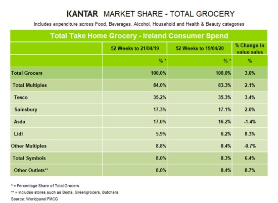 kantar-grocery-market-shares-northern-Ireland-May2020