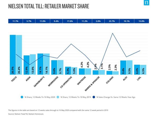 nielsen-grocery-market-shares-May2020