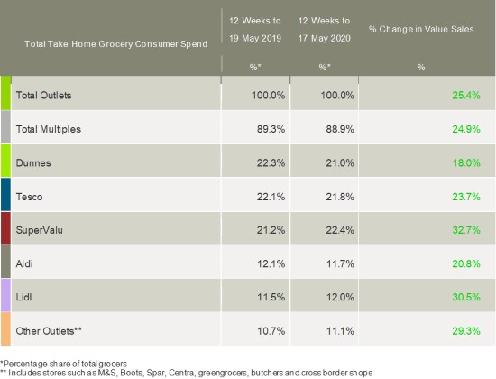 kantar-grocery-market-shares-Ireland-June2020