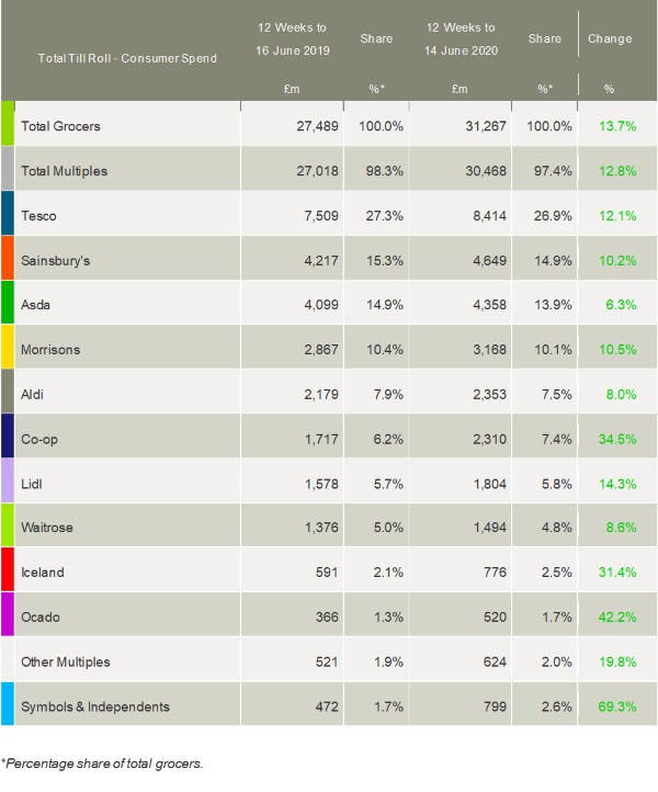 kantar grocery market shares June 2020