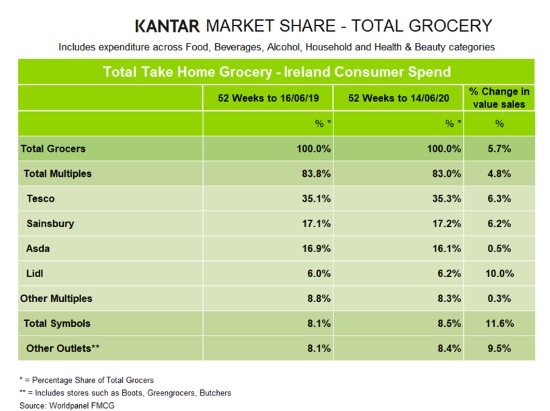 kantar-grocery-market-shares-northern-Ireland-June20