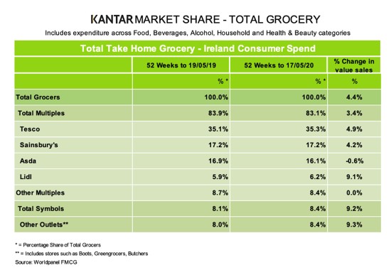 kantar-grocery-market-shares-northern-Ireland-June2020