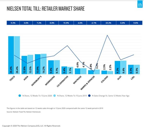 nielsen grocery market shares June 2020