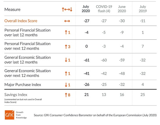 consumer-confidence-July2-2020