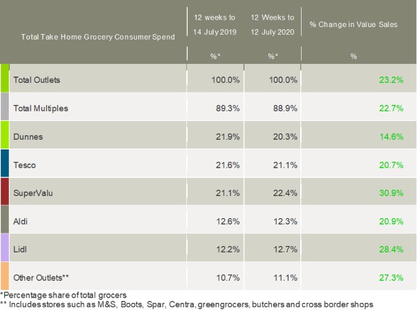kantar-grocery-market-shares-Ireland-July2020