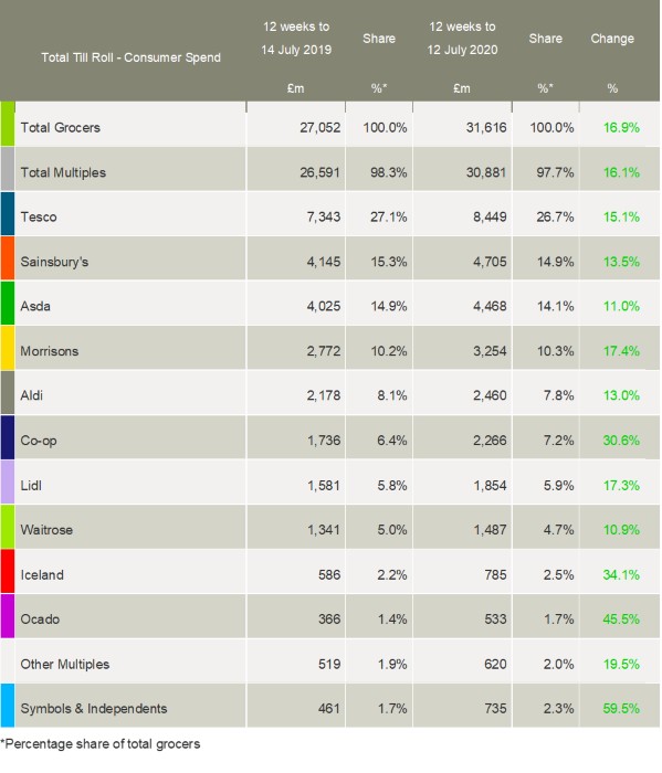 kantar-grocery-market-shares-July2020