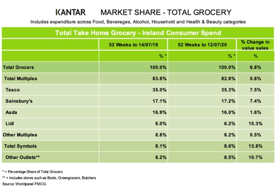 kantar-grocery-market-shares-northern-Ireland-july20