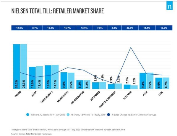 nielsen-grocery-market-shares-July2020