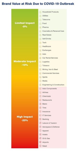 Brand-value-impact=coronavirus