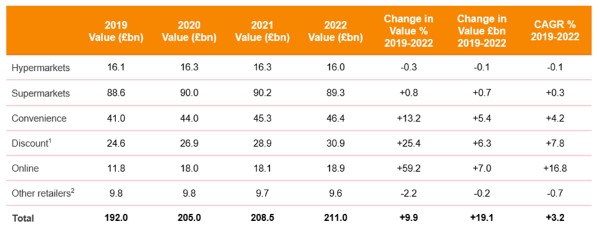 UK-Grocery-and-Food-Market-By-Channel