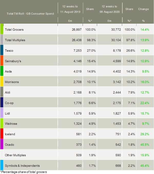kantar-grocery-market-shares-August2020