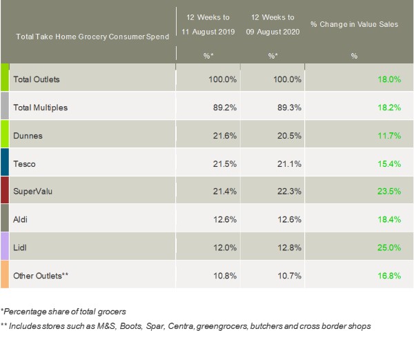 kantar-grocery-market-shares-Ireland-august2020