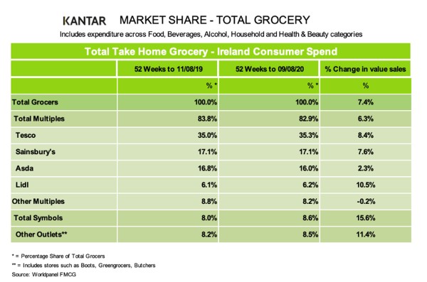 kantar-grocery-market-shares-northern-Ireland-August2020
