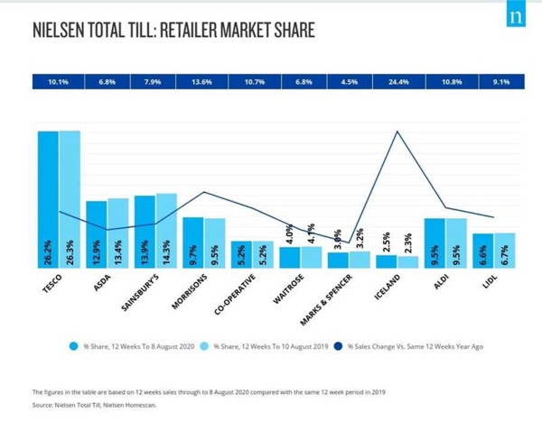nielsen-grocery-market-shares-August2020