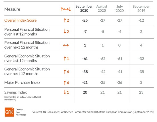 consumer-confidence-GFK-September2020