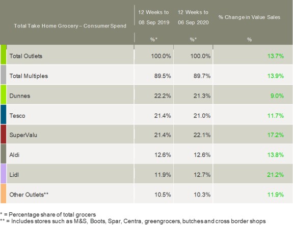 kantar-grocery-market-shares-Ireland-September-2020