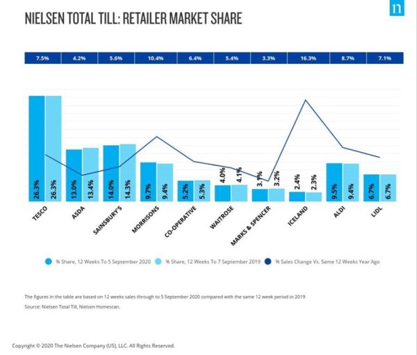 nielsen-grocery-market-shares-September2020