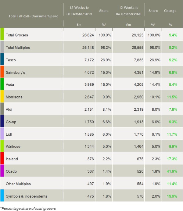 kantar-grocery-market-shares-Ireland-October-2020