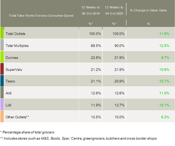 kantar-grocery-market-shares-Ireland-October2-2020