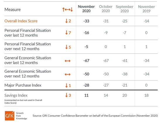 consumer-confidence-GFK-November2020