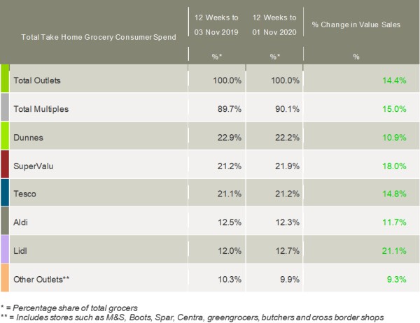 kantar-grocery-market-shares-Ireland-November-2020