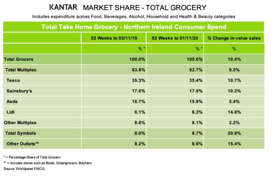 kantar-grocery-market-shares-Norther-Ireland-November-2020