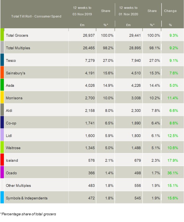 kantar-grocery-market-shares-November-2020