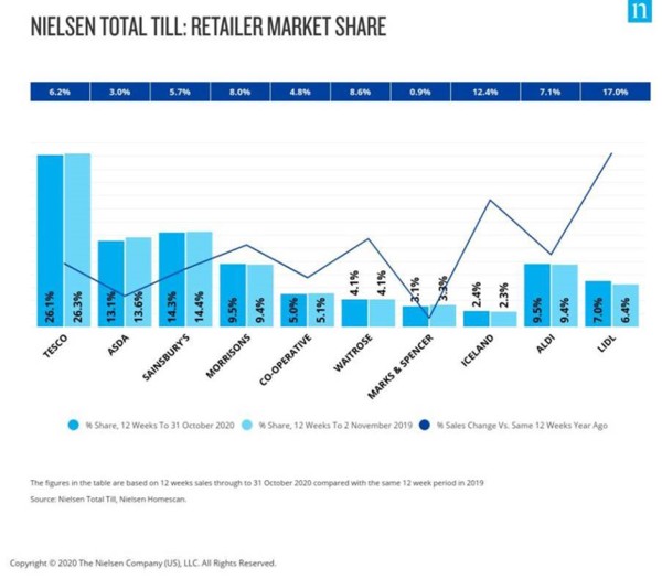 nielsen-grocery-market-shares-November2020