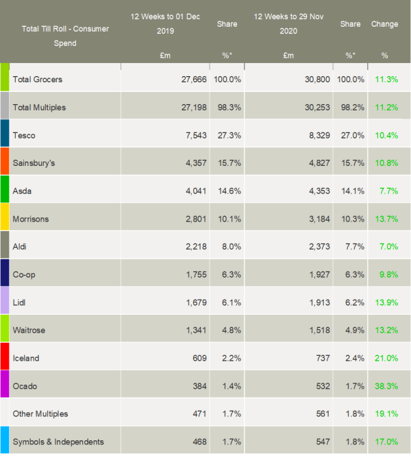 kantar-grocery-market-shares-December-2020