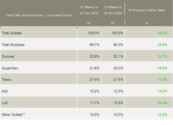 kantar-grocery-market-shares-Ireland-December-2020