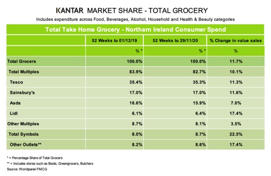 kantar-grocery-market-shares-Norther-Ireland-December-2020