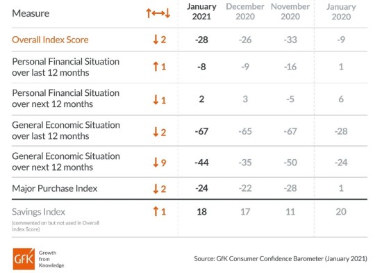 Consumer_Confidence_GFK_January_2021