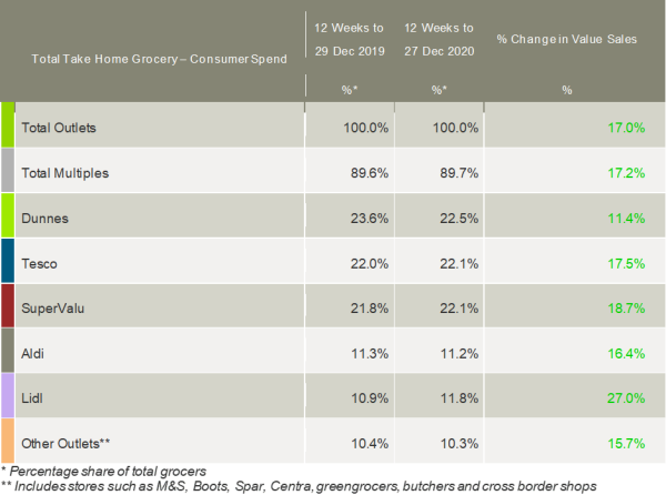 Kantar_Ireland_grocery_market_shares_January_2021