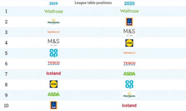 plastic_usage_ranking_UK_supermarkets