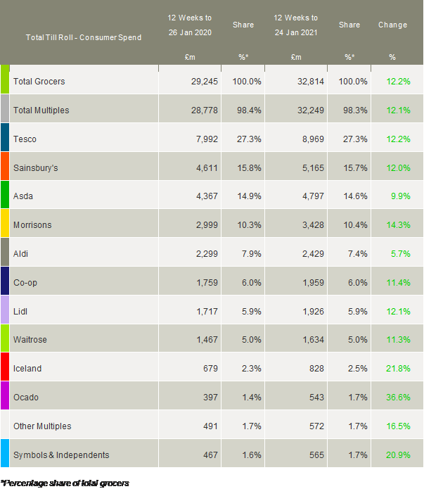 Kantar_UK_grocery_market_shares_February_2021