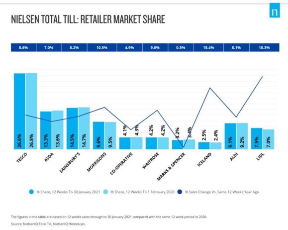 Nielsen_UK_grocery_market_shares_February_2021
