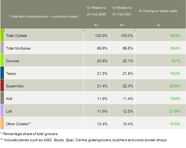 Kantar_Ireland_grocery_market_shares_March_2021