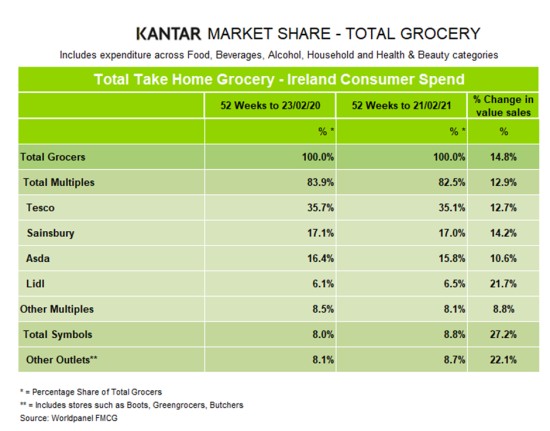 Kantar_Northern_Ireland_grocery_market_shares_March_2021