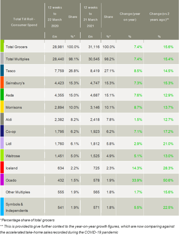 Kantar_UK_grocery_market_shares_March2_2021