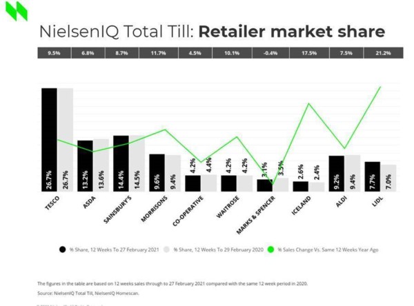 Nielsen_UK_grocery_market_shares_March_2021