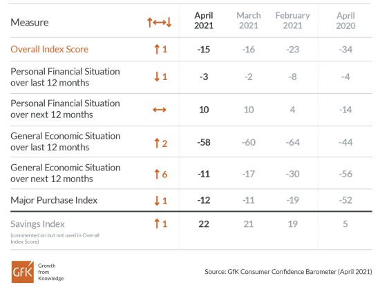 Consumer_Confidence_GFK_April_2021
