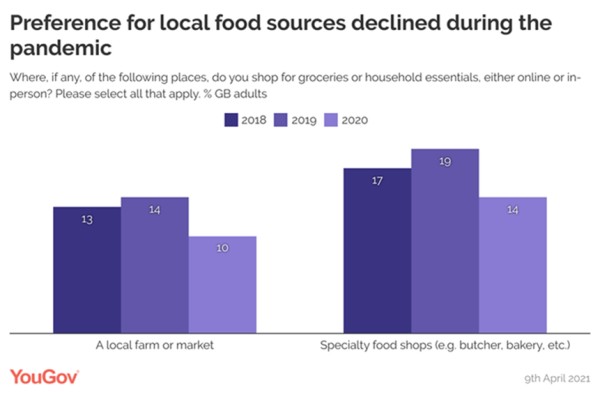 YouGov-1-local-food