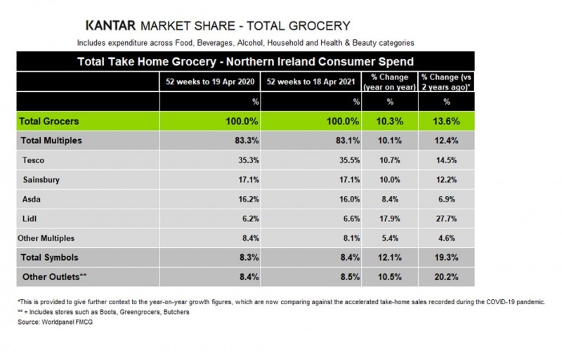 Kantar_Northern_Ireland_grocery_market_shares_May_2021