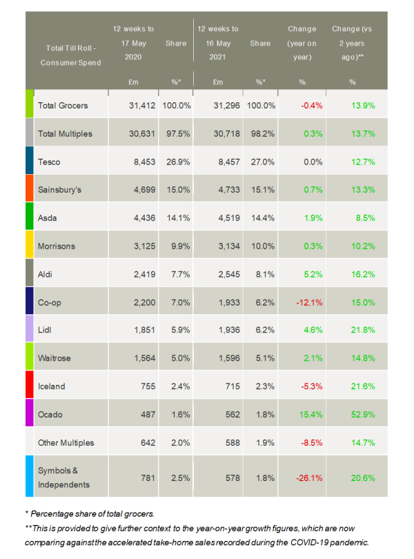 Kantar_UK_grocery_market_shares_May_2021