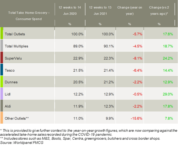 Kantar_Ireland_grocery_market_shares_June2_2021