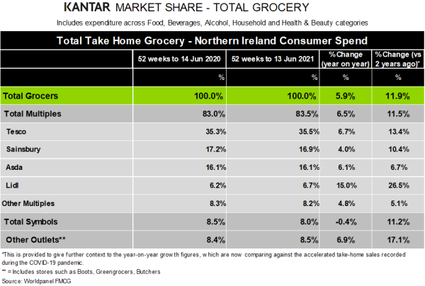 Kantar_Northern_Ireland_grocery_market_shares_June2_2021