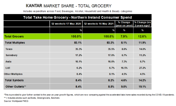 Kantar_Northern_Ireland_grocery_market_shares_June_2021