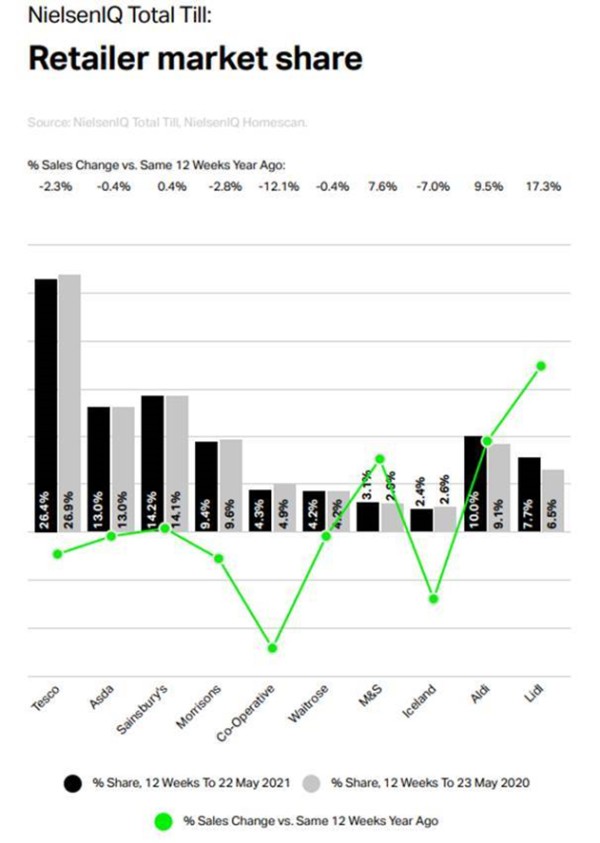 NielsenIQ_UK_grocery_market_shares_June_2021