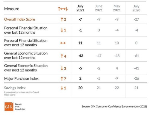 Consumer_Confidence_GFK_July_2021