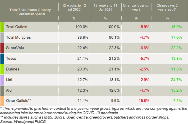 Kantar_Ireland_grocery_market_shares_July_2021